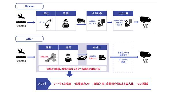 New Customs Clearance–Sorting Integrated System